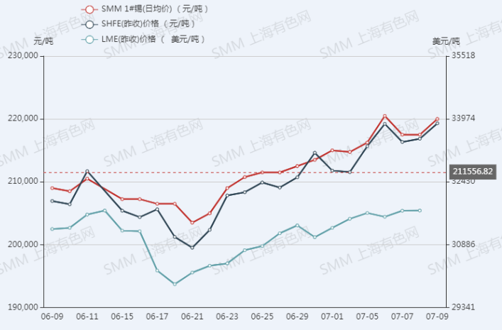 75%,据悉,锡业股份7月8日晚间发布2021年半年度业绩公告,今年上半年