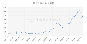 中国稀土行业协会今日稀土价格指数为3468较5月7日涨27点据中国稀土