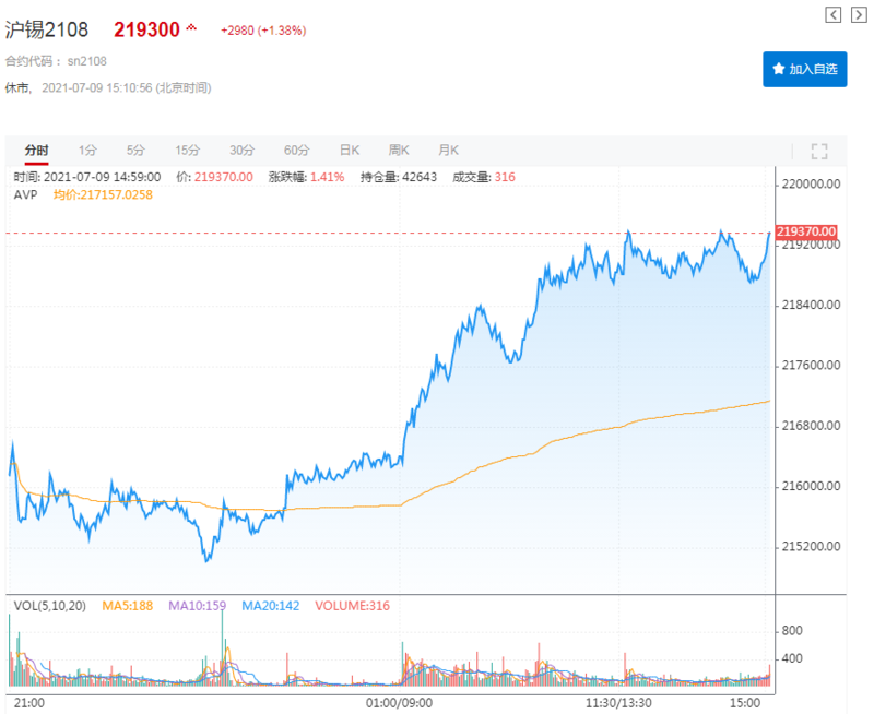 75%,据悉,锡业股份7月8日晚间发布2021年半年度业绩公告,今年上半年