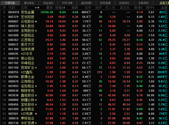 据smm数据显示,2月5日,smm 1#电解铜报价为69600-70200元/吨,均价为