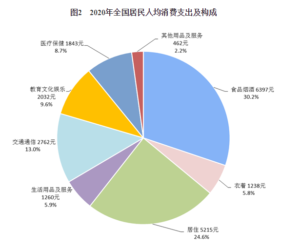 国家统计局:2020年居民收入和消费支出情况 2020年,全国居民人均食品