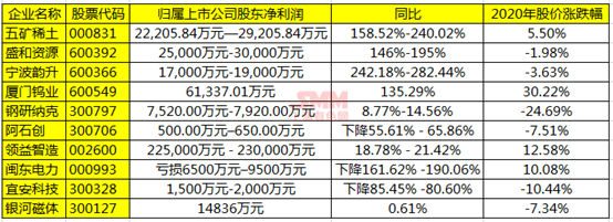 【年度专题】已公布稀土公司业绩多预增 宁波韵升增超