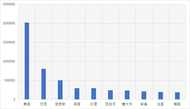 【smm全球疫情数据跟踪】全球累计确诊超750万例!美国