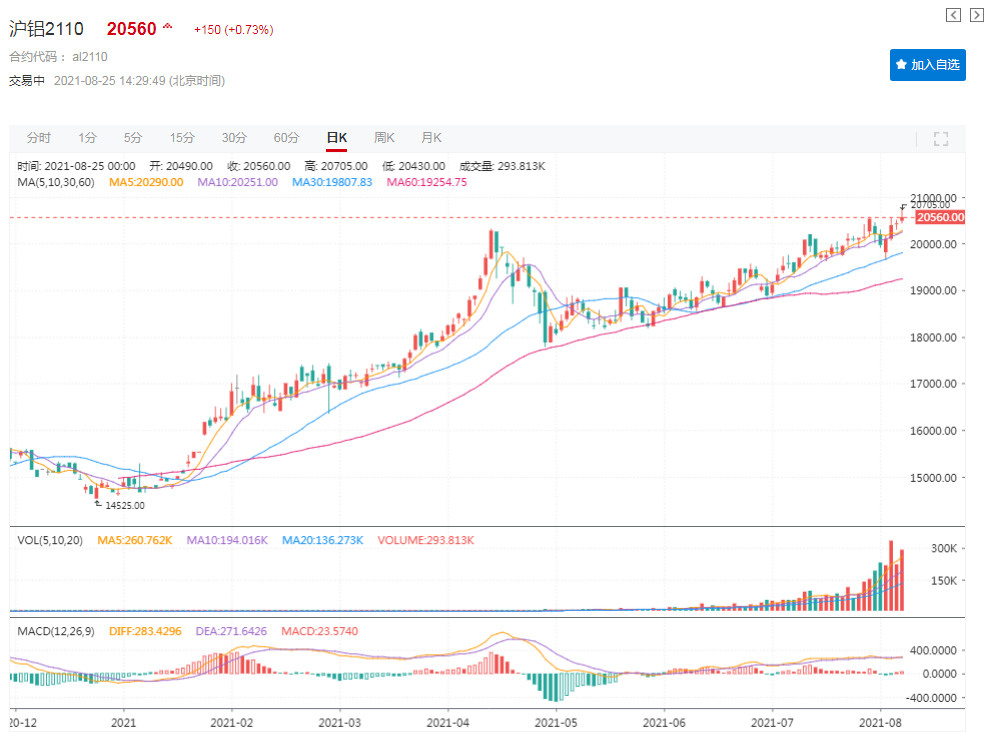 【热股】铝业股票大涨 中铝涨停 受益于铝价上涨及中报业绩亮眼