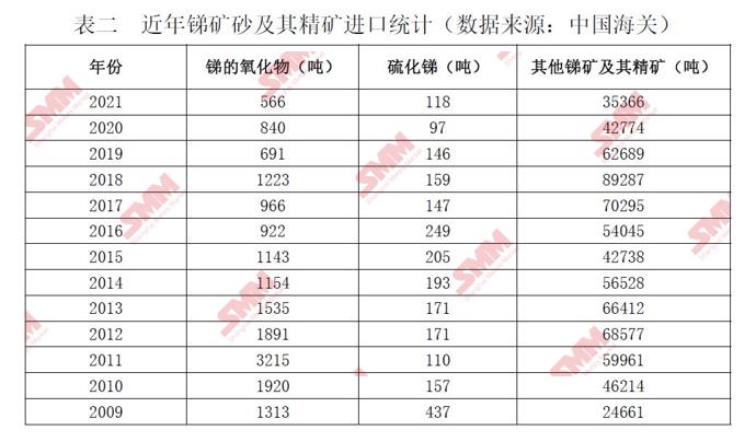 2014 年根据美国地质勘探局统计,全球探明锑矿储量约为180 万吨,到