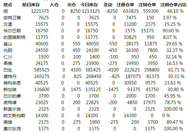 lme铝库存减少8250吨 多地仓库库存均减少