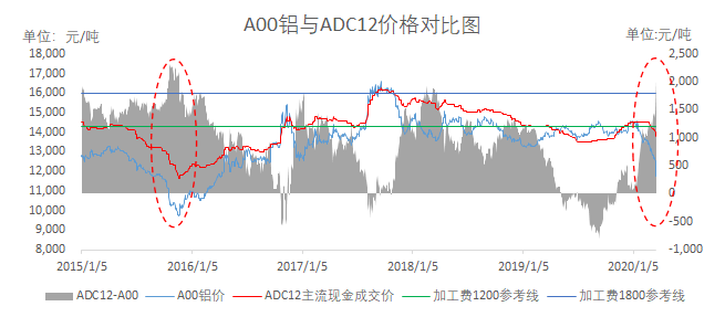 【smm分析】短期铝价暴跌废铝供应不足 原生adc12能否大行其道?