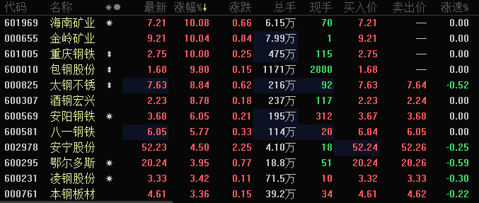 【热股】黑色金属股期行情火爆 钢铁,铁矿石概念股持续走强