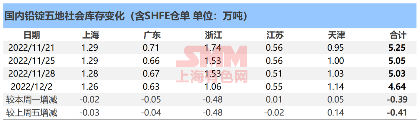 另周内铅价呈高位震荡态势,仅周中沪铅相对回落,部分下游企业按需接货