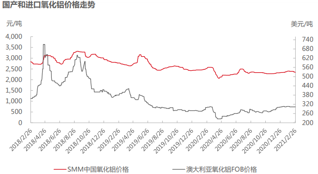 氧化铝节后行情正如我们前一期周报所述,市场并未顺利迎来下游电解铝