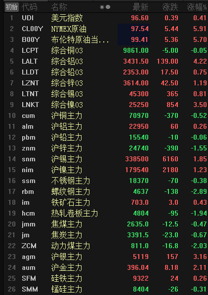 截止今日15时59分:lme金属期货:外盘金属全线飘红,日内收盘后,伦铝,伦