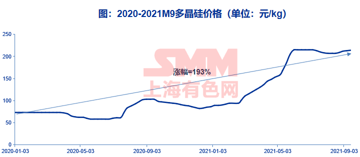 供需紧张推升多晶硅价格,2021年价格达历史高点.