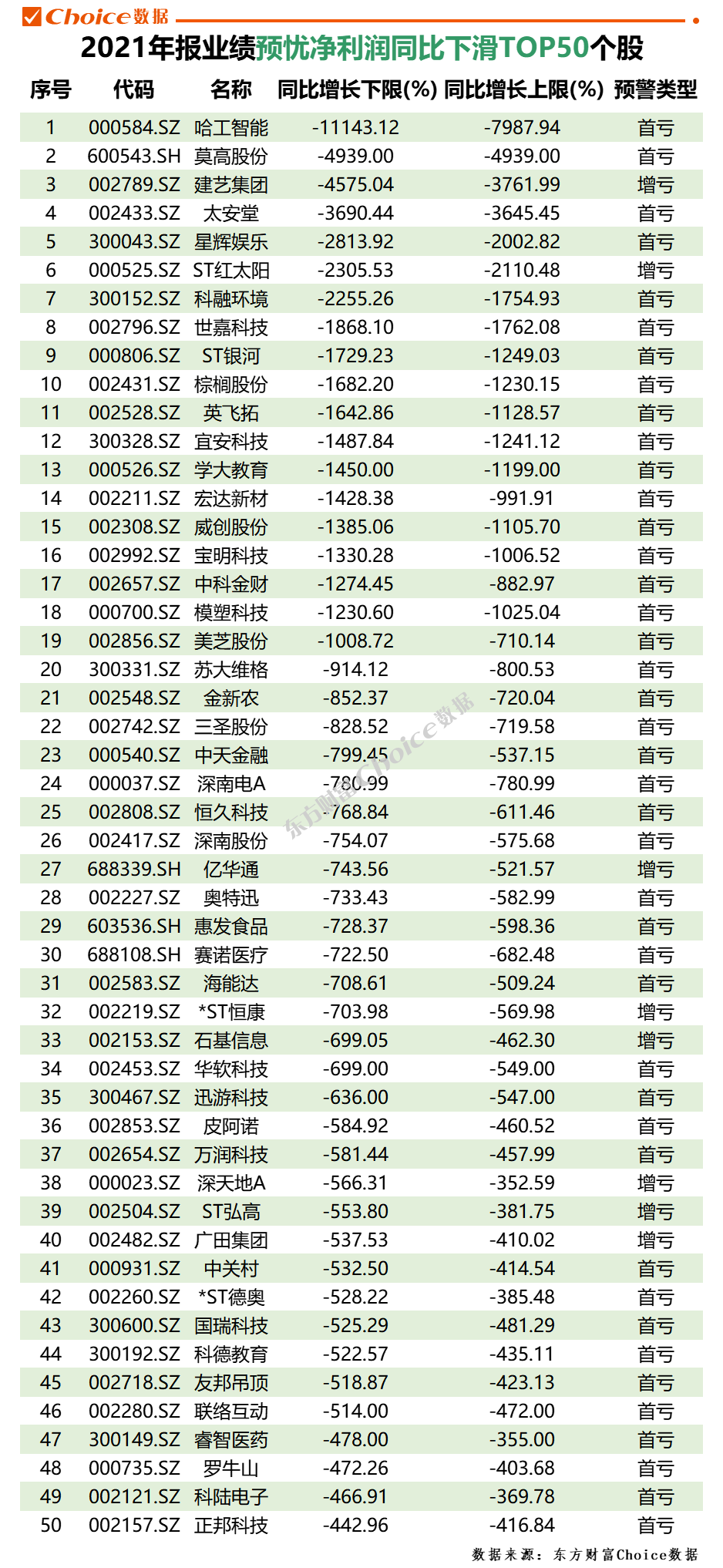 莫高股份,建艺集团,太安堂,星辉娱乐,st红太阳和科融环境净利润同比