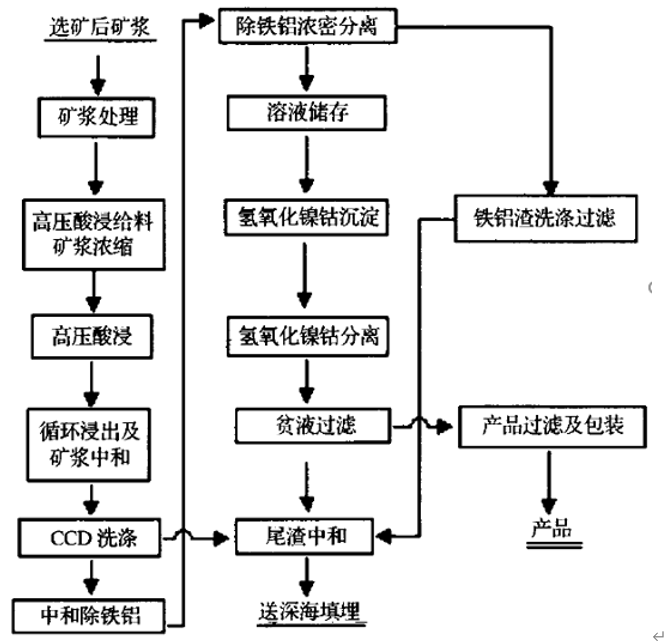 高压酸浸工艺是目前较为成熟的红土镍矿湿法冶炼工艺,世界上在产的