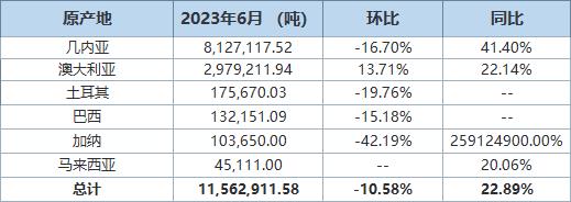 【中国6月铝土矿进口量同比增加22.89% 进口分项数据一览】中国6月铝土矿（铝矿砂及其精矿）进口量为11,562,911.58吨，环比下滑10.58%，同比增加22.89%。几内亚为最大供应国，当月中国自该国进口铝土矿8,127,117.52吨，环比下降16.70%，同比增加41.40%。