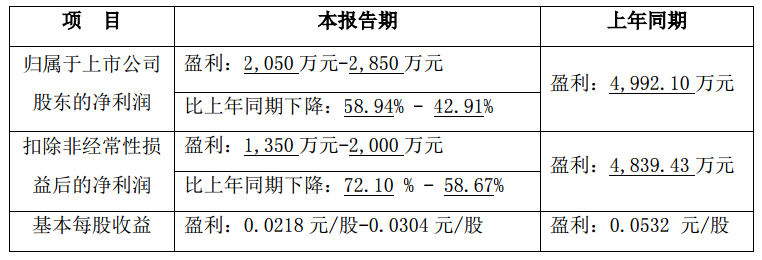 【闽发铝业五连跌 2023年净利同比预减58.94%-42.91%】闽发铝业表示，预计2023年归属于上市公司股东的净利为盈利2,050万元-2,850万元，同比减58.94%-42.91%。因受行业产能过剩影响，市场竞争加剧，公司各类铝型材产品加工费同比均有不同程度下降；原先的参股公司投资损失增加。