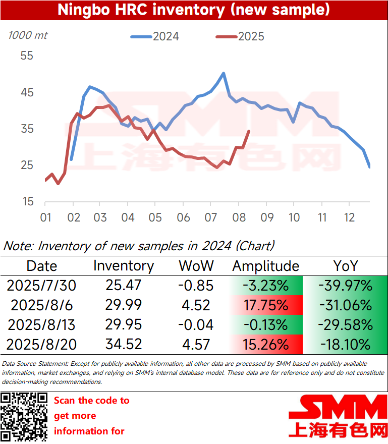 The large sample inventory in Ningbo was 3.452 million mt, up 45,700 mt WoW, an increase of 15.26%, with a YoY decline of 18.1%.