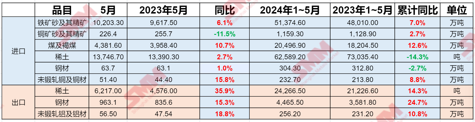 【海关总署：前5个月铜材进口增8.8% 稀土、钢材、铝材出口分别增14.3%、24.7%、10.8%】据海关统计，2024年前5个月，我国货物贸易（下同）进出口总值17.5万亿元人民币，同比（下同）增长6.3%。SMM根据海关总署公布的数据整理了金属行业部分产品进出口情况，具体如下：.......