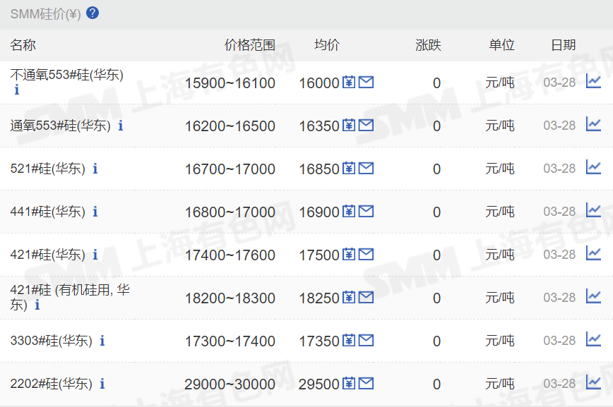 【工业硅价格暂稳运行】3月28日，SMM工业硅华东价格暂稳运行，不通氧553#在15900~16100元/吨。通氧553#在16200~16500元/吨。521#在16700~17000元/吨。441#在16800~17000元/吨。421#在17400~17600元/吨。421#有机硅用在18200~18300元/吨。3303#在17300~17400元/吨。黄埔港、天津港、四川、昆明、福建地区硅价也暂稳运行。97硅（Fe≥1.8%，Ca≥1.0%）价格在13200~13400元/吨，均价下调50元/吨。金属硅粉价格暂稳运行。