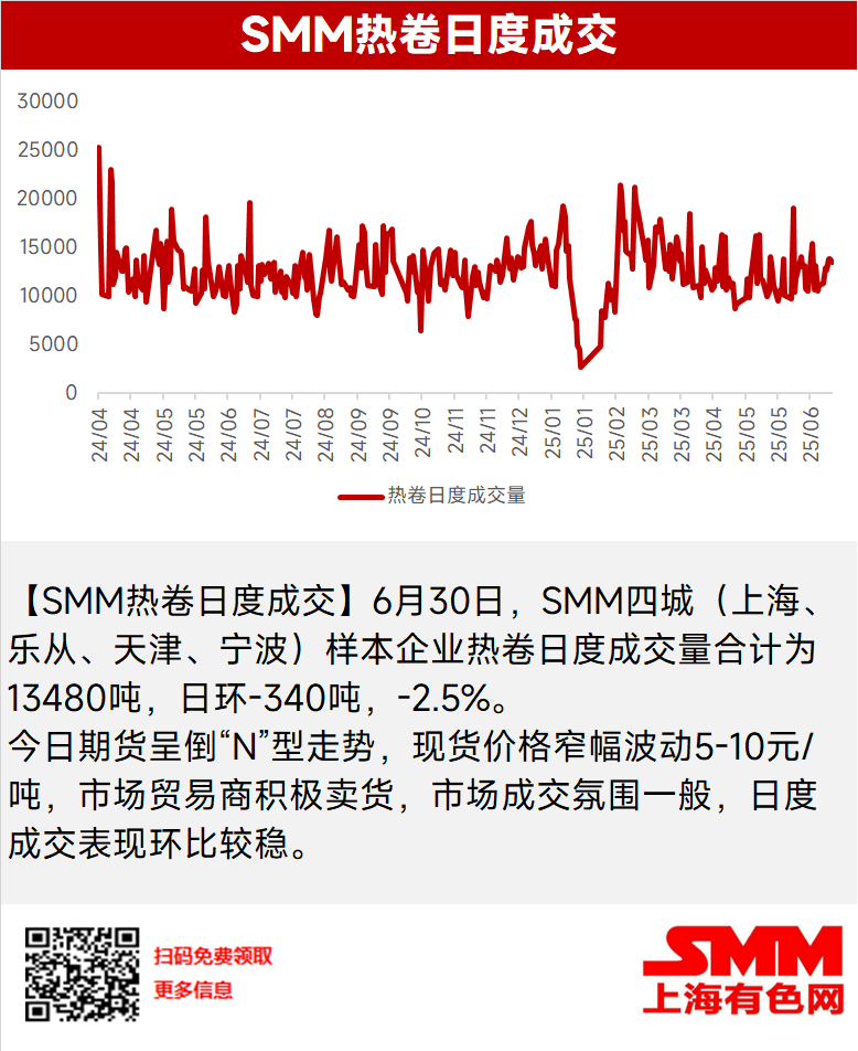 【SMM热卷日度成交】6月30日，SMM四城（上海、乐从、天津、宁波）样本企业热卷日度成交量合计为13480吨，日环-340吨，-2.5%。
今日期货呈倒“N”型走势，现货价格窄幅波动5-10元/吨，市场贸易商积极卖货，市场成交氛围一般，日度成交表现环比较稳。"

