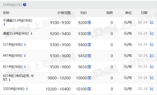 【SMM华东工业硅价格持稳】2月24日，SMM华东不通氧553#在9100-9300元/吨；通氧553#在9200-9400元/吨；521#在9300-9500元/吨；441#在9300-9600元/吨；421#在9500-9800元/吨；421#有机硅用在9800-10200元/吨；3303#在10200-10400元/吨。昆明、黄埔港、天津、西北、上海、新疆、四川地区硅价持稳。97硅今日价格持稳。