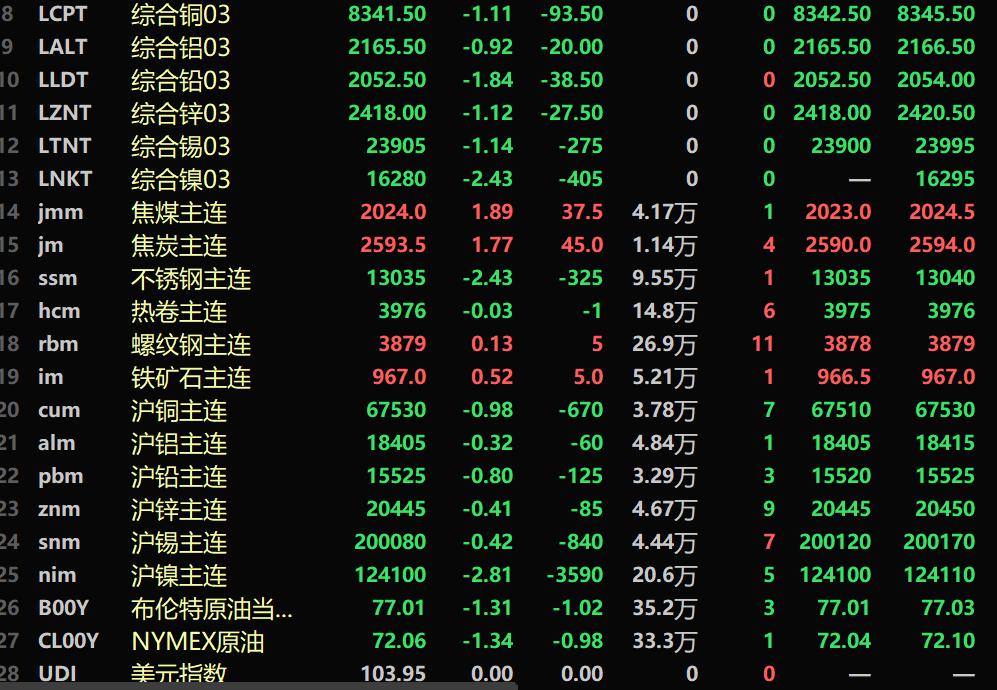【隔夜行情：原油四连跌  基本金属全线下跌 黑色系多飘红 沪伦镍、不锈钢均跌超2%】隔夜美元指数涨0.3%，报103.95。隔夜内盘基本金属全线下跌，沪镍跌2.81%，氧化铝主力期货跌1.62%。黑色系多飘红，不锈钢跌2.43%，焦煤涨1.89%，焦炭涨1.77%。隔夜LME金属全线下跌。伦镍跌2.43%，伦锡跌1.14%，伦铅跌1.84%。隔夜COMEX白银跌1.53%。沪银跌1.6%。