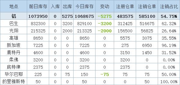 6月18日LME铝库存减少5275吨，主要来自巴生和光阳仓库。（文华财经）