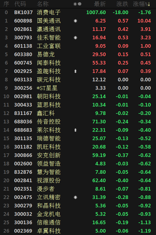 【股市异动：消费电子板块持续走弱 个股多飘绿 国美通讯强势涨停】近日，消费电子板块持续走弱，昨日短暂整理，今日继续下探，截至日间收盘跌1.76%，截至11月7日高点已跌近6%。个股普跌，截至日间收盘，国美通讯强势涨停，触及2022年9月15日以来新高至6.25；瀛通通讯涨3.91%，佳禾智能涨3.23%；下跌个股方面，可立克领跌5.81%，中船汉光跌5.71%，智动力涨4.95%。