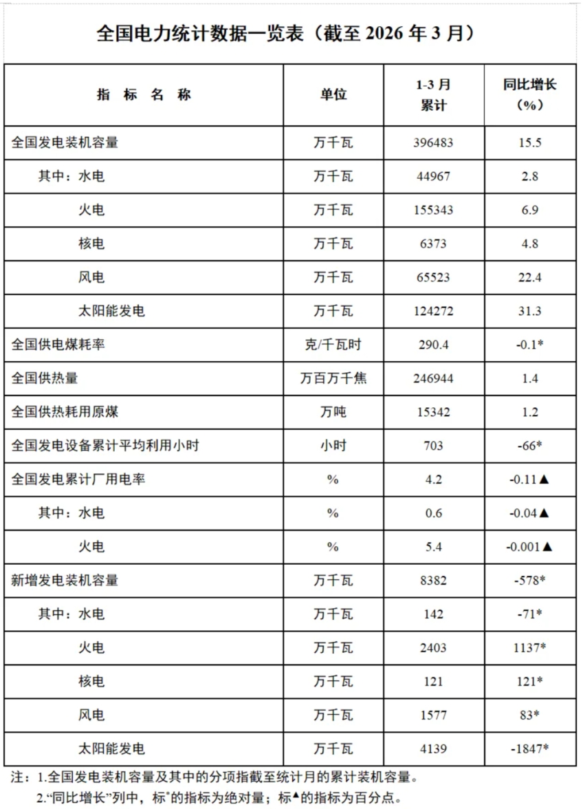 【SMM光伏快讯】2026年3月全国新增太阳能发电装机容量8.91GW
4月23日，国家能源局发布1-3月份全国电力统计数据。
其中，太阳能发电装机容量达12.42GW，1-3月新增装机容量41.39GW，3月新增8.91GW，同比减少55.98%，环比减少33.06%。