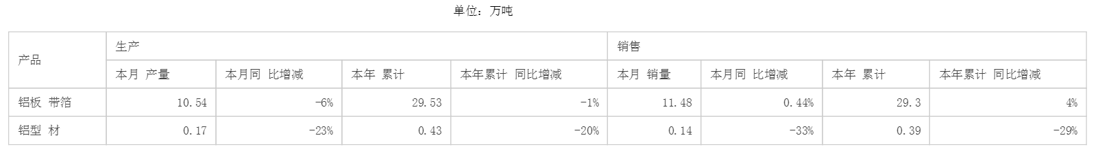 【明泰铝业：3月铝板带箔产量同比减6% 销量同比增0.44%】据明泰铝业公告显示，3月铝板带箔产量为10.54万吨，同比减6%；销量为11.48万吨，同比增0.44%。3月铝型材产量为0.17万吨，同比减23%；销量为0.14万吨，同比减33%。