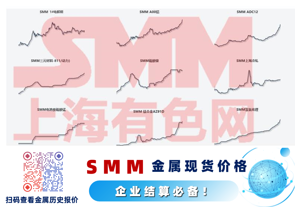 【铜业年会 | 大宗商品价格剧烈波动背景下终端行业应对建议】SMM：据SMM太阳能电力装机预测，2022-2026年预计太阳能累计耗铜 200万吨。预计至2026年新能源汽车耗铜近120万吨，年均增幅高达33%。2035年充电桩比将达1:1，可支撑1.5亿辆以上车辆充电运行。2022-2026年充电桩端口预计实现新增累计耗铜10万吨。