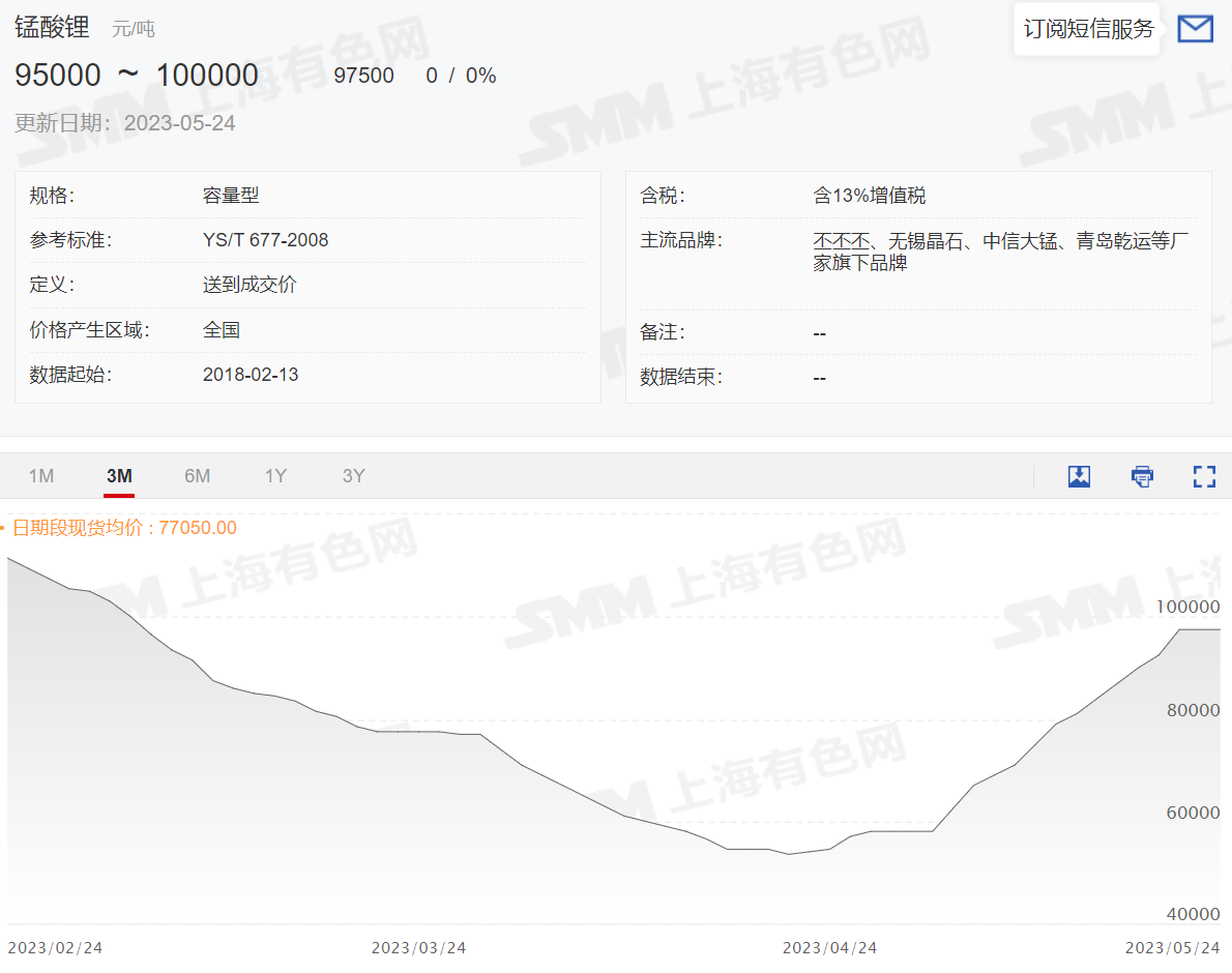 【SMM快讯：锰酸锂一个月涨达86% 金属锰概念拉升 红星发展、湘潭电化涨停】今日，金属锰概念异动拉升，红星发展、湘潭电化均涨停。近日锰酸锂价格持续上涨，SMM分析显示主要受原料价格上行影响。SMM锰酸锂现货均价自4月20日以来持续上涨，5月24日，锰酸锂（动力型）、锰酸锂（容量型）均报99500元/吨，较4月20日锰酸锂（容量型）已涨约86%。