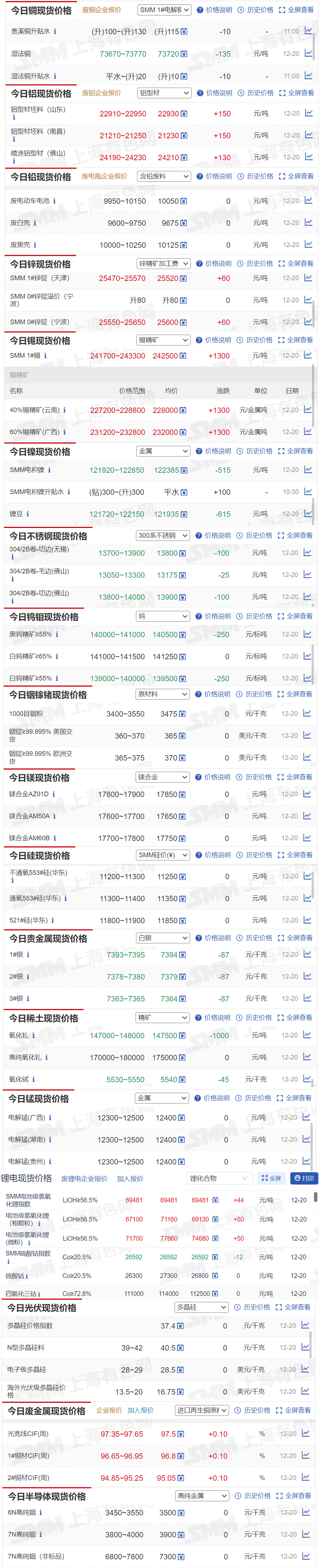 【12月20日SMM金属现货价格|铜价|铝价|铅价|锌价|锡价|镍价|钢铁|废金属|稀土|小金属|新能源|光伏】今日，40%锡精矿（云南）现货报价上涨1300元/金属吨，氧化钆报价下跌1000元/吨...其余金属现货报价情况如下....