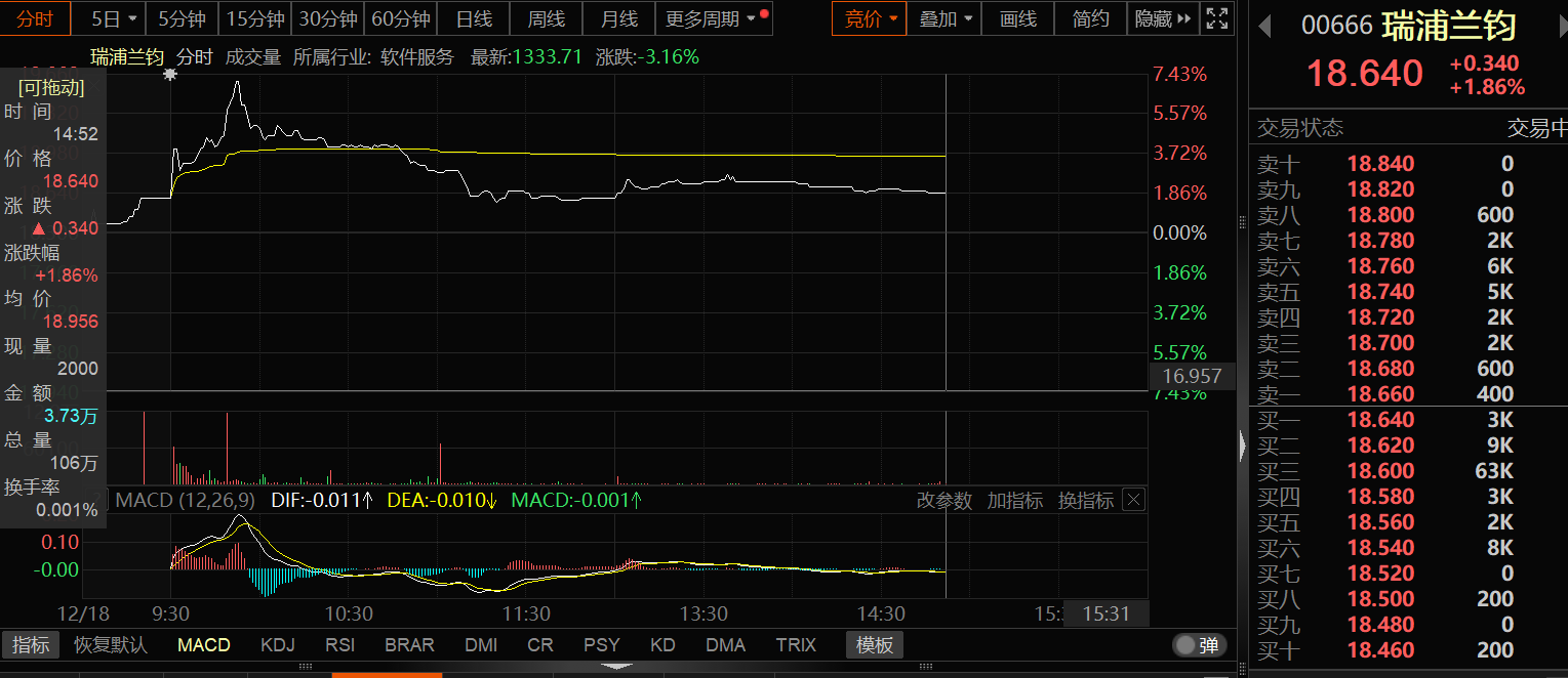 【热股：首日上市股价一度涨逾7%！瑞浦兰钧超越中创新航 夺港股市值最高锂电池公司宝座！】12月18日，中国电池生产商瑞浦兰钧在香港交易所主板挂牌，发行价为18.3港元，开盘之后，其股价盘中一度拉涨逾7%，股价一度涨至19.6港元/股。截止14:52分，瑞浦兰钧股价以1.86%的涨幅报18.64港元/股，总市值约424亿元，超越去年10月在港上市的中创新航300亿港元左右的市值......