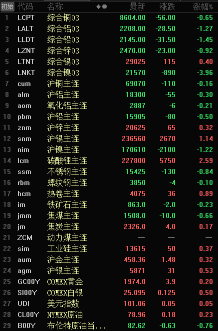 【隔夜行情：美元收跌 美联储加息落地 金属普跌 伦镍跌近4%】隔夜美油跌0.89%、布油跌0.76%。美元指数两连跌，隔夜跌0.25%。隔夜，内盘基本金属普跌，沪镍跌1.22%，沪铅跌0.50%，沪铝跌0.30%，氧化铝跌0.21%，沪铜跌0.16%；沪锌涨0.32%，沪锡涨1.14%。LME金属普跌仅伦锡涨0.40%；伦镍跌近4%，伦铅跌1.45%，伦铝跌1.27%，伦锌跌0.92%。