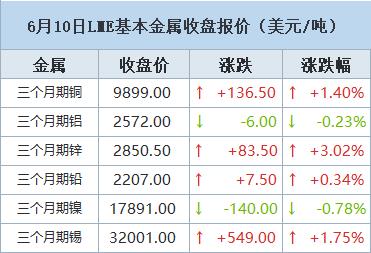 【6月10日LME收盘：金属多飘红 期铜自逾五周低点反弹 关注点转向基本面】LME期铜周一自逾五周低点反弹，在基金和交易商逆转对铜的看涨押注引发抛售后，市场关注点转向需求潜力。这轮抛售始于上周五，当时美国数据显示5月就业增长强劲，暗示美联储可能不会像之前预期的那样尽快降息。（文华财经）