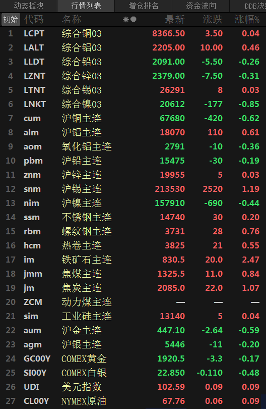 【SMM日评：基本金属涨跌互现 黑色系齐涨 铁矿涨2.47%】原油期货今日微涨，截至15:09分，美油、布油涨0.34%。美元止住两连跌，截至今日15:10分美元指数涨0.13%。截至日间收盘，内盘基本金属涨跌互现，沪铜跌0.62%，沪镍跌0.44%，氧化铝跌0.36%，沪铅跌0.19%；沪锌涨0.03%，沪铝涨0.61%，沪锡涨1.19%。黑色系全线收涨，不锈钢涨0.2%，热卷涨0.55%。