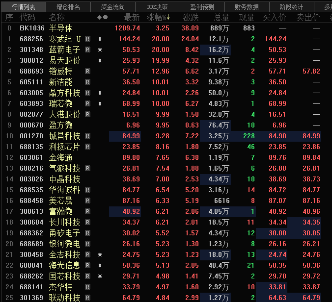 【半导体板块大涨3.25% 8股涨停！】今日早盘，半导体板块异动拉升，跃居榜首。截止11:06分，板块指数涨3.25%，,寒武纪、蓝箭电子、易天股份、新洁能、晶方科技、瑞芯微、大港股份、盈方微封住涨停板，锴威特涨12.96%，铖昌科技涨9.28%、利扬芯片涨8.16%、金海通、气派科技中晶科技涨超7%，其它股价跟涨。