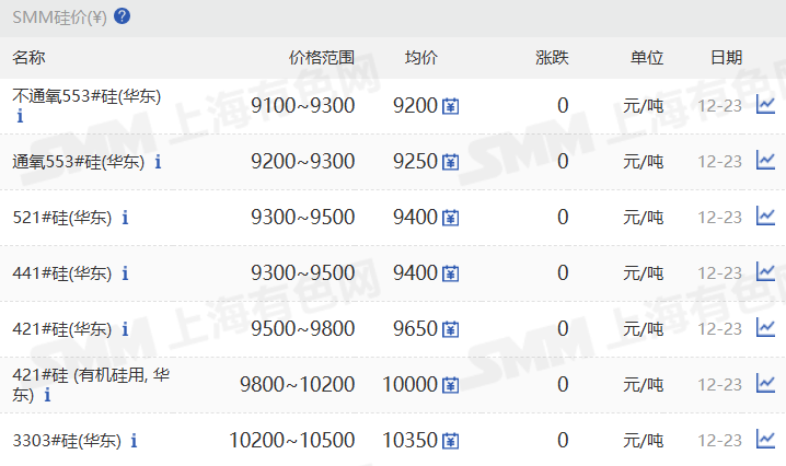 【SMM华东工业硅价格持稳】12月23日，SMM华东不通氧553#在9100-9300元/吨；通氧553#在9200-9300元/吨；521#在9300-9500元/吨；441#在9300-9500元/吨；421#在9500-9800元/吨；421#有机硅用在9800-10200元/吨；3303#在10200-10500元/吨。天津地区个别硅价调涨。昆明、黄埔港、新疆、上海、四川、西北地区硅价持稳。97硅今日价格同样持稳。
