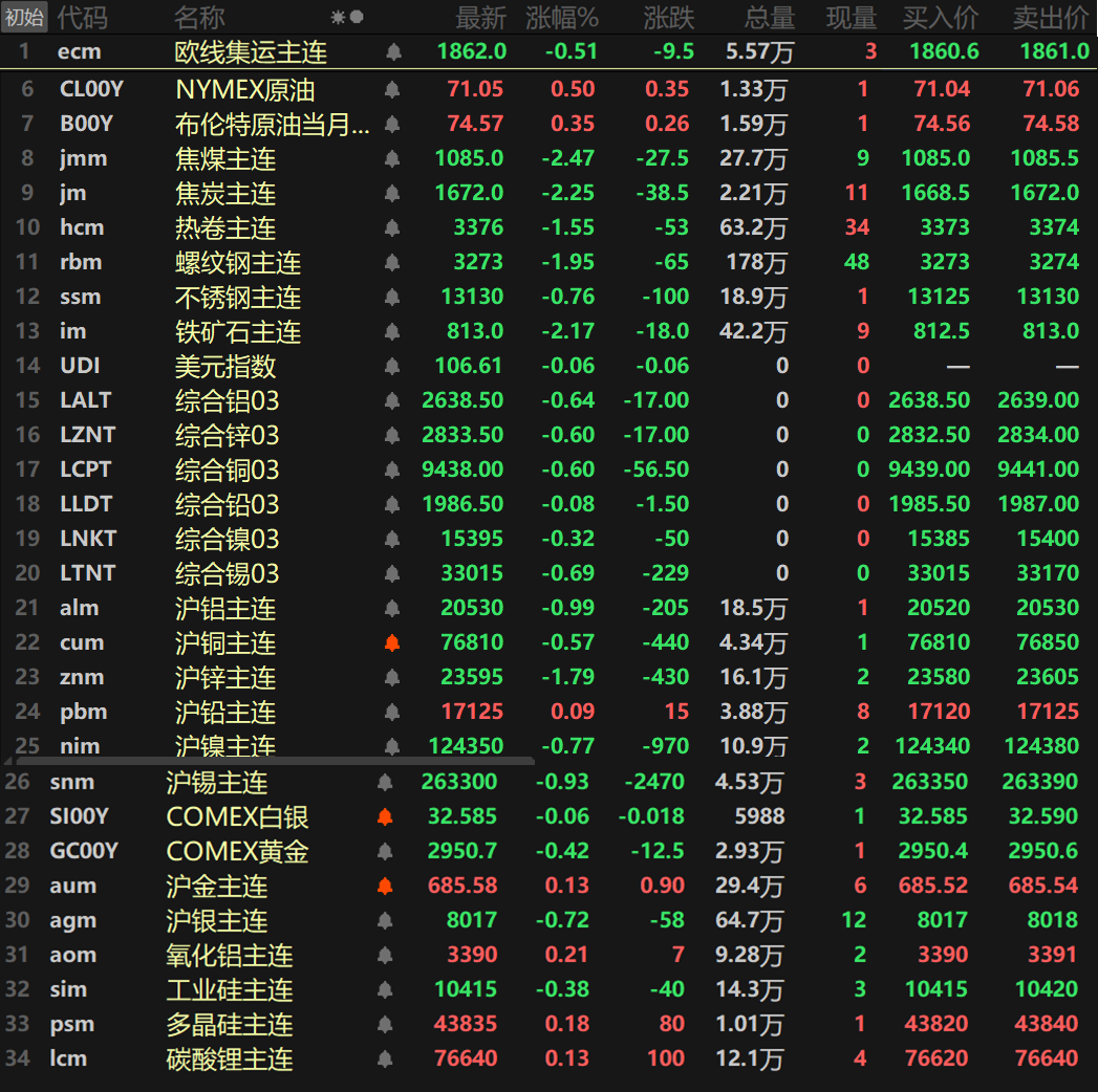 【SMM日评：美元走软 金属近全线下跌 沪锌跌超1% 黑色系集体下挫且多跌逾1%】截至日间收盘，内盘基本金属普跌，仅沪铅唯一上涨，涨幅达0.09%。沪锌以1.79%的跌幅领跌，其余金属跌幅均在1%以内。氧化铝主连涨0.21%。此外，碳酸锂主连涨0.13%，工业硅主连跌0.38%，多晶硅主连涨0.18%，欧线集运主连跌0.51%。