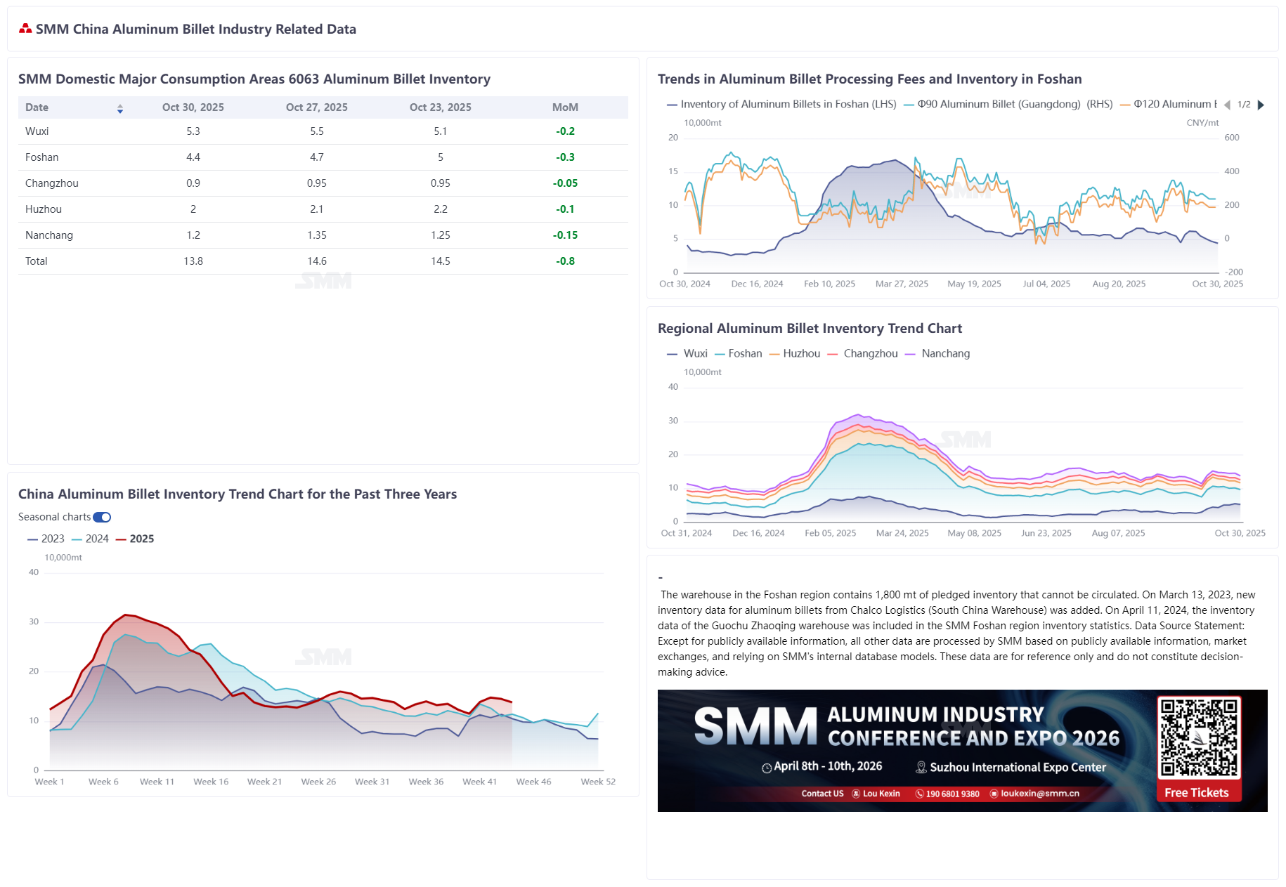 [SMM Domestic Aluminum Billet Weekly Inventory Statistics]
According to SMM statistics, the inventory of aluminum billets in mainstream consumption areas in China was 138,000 mt on October 30, down 8,000 mt WoW from Monday and 7,000 mt WoW from last Thursday.