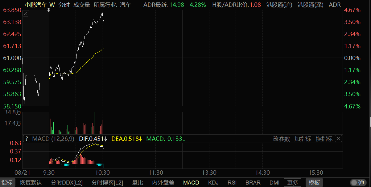 【SMM快讯：小鹏汽车盘中涨超5% 9月G6交付量将显著提升】8月21日，小鹏汽车在开盘之后快速走高，盘中一度拉涨逾4%。消息面上，9月小鹏G6交付量显著提升，四季度毛利率转正。小鹏汽车董事长何小鹏近期表示，随着G6产能爬坡以及现有车型更丰富的配置推出，小鹏汽车将在四季度冲击月交付2万的目标。对于当季车辆毛利率的下滑情况，小鹏方面表示，主要由于G3i的存货减值及存货采购承诺亏损，对汽车毛利率产生了4.5个百分点的负面影响，2024年底有望实现成本降低25%目标。降本措施不仅有利于大幅提升产品竞争力，还会使公司毛利率在在2024年显著改善。