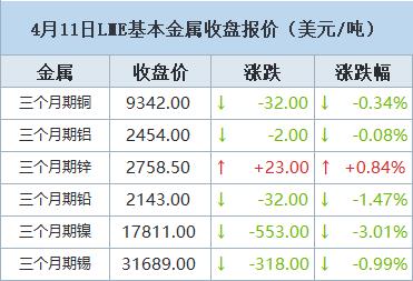 【4月11日LME收盘：金属多飘绿 期铜下跌 受美元走强打压】LME期铜周四下跌，受美元走强和对中国需求的担忧打压。铜价和全球股市周三下跌，之前公布的数据显示，美国3月物价升幅超预期，促使市场将美联储首次降息时间预期从6月推迟到9月。