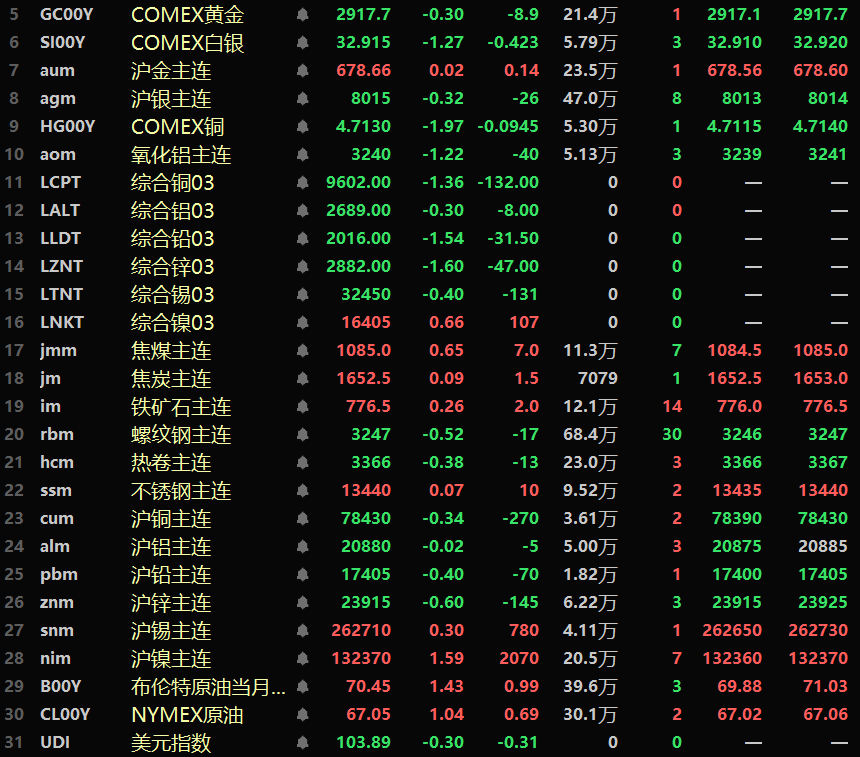【隔夜行情：美元周线大跌 基本金属普跌 伦锌伦铅、伦铜跌幅居前 贵金属周线均上涨】隔夜内盘基本金属普跌，沪锡涨0.3%。沪铜跌0.34%。沪镍涨1.59%。氧化铝跌1.22%。隔夜黑色系多飘红，铁矿涨0.26%，螺纹钢跌0.52%。隔夜LME金属普跌，伦铜跌1.36%。伦锌跌1.6%，伦铅跌1.54%。COMEX黄金本周周线涨2.43%。隔夜美元指数跌0.3%，报103.89，本周周线跌3.42%