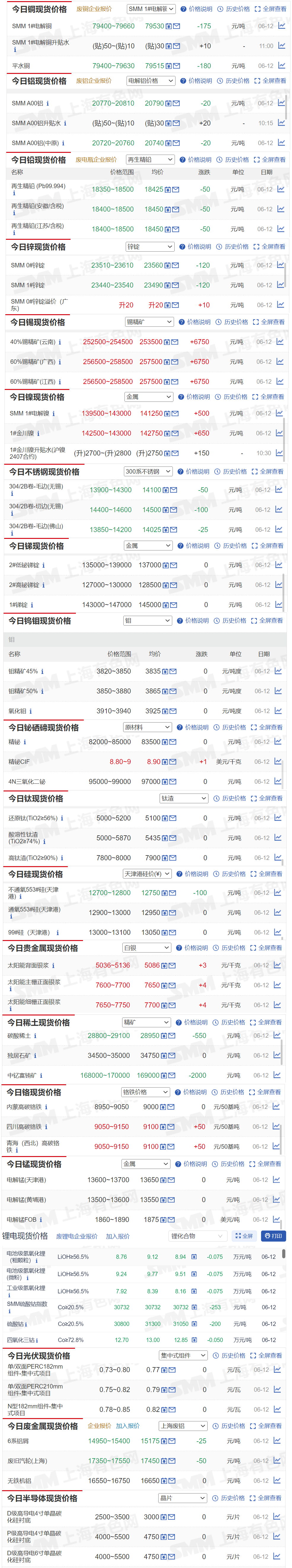 【6月12日SMM金属现货价格|铜价|铝价|铅价|锌价|锡价|镍价|钢铁|废金属|稀土|小金属|新能源|光伏】今日，40%锡精矿（云南）现货报价上涨6750元/吨，中钇富铕矿报价下跌2000元/吨.......其余金属现货报价情况如下....