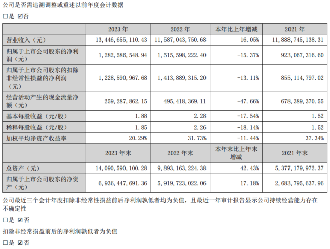 【康冠科技：2023年净利同比减15.37% 营收同比增16.05%】4月10日，康冠科技表示，2023年营业收入为134.47亿元，同比增16.05%；归属于上市公司股东的净利润为12.83亿元，同比减15.37%。公司的主要业务为智能显示产品的研发、设计、生产以及销售，主要产品包括智能交互平板、创新类显示产品、专业类显示产品、智能电视等。