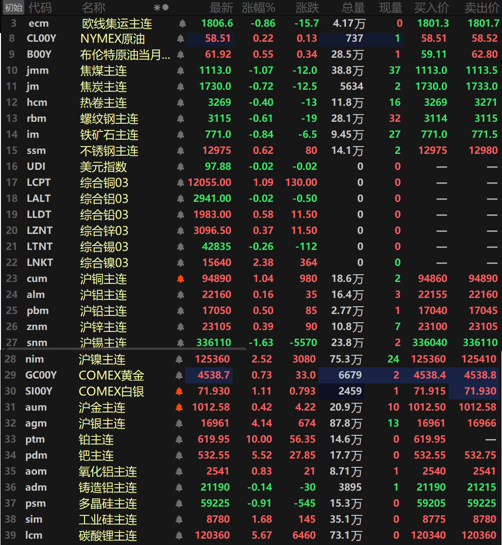 【隔夜行情：美元续跌 金属普涨 伦沪铜、纽金银、沪银续刷新高 伦沪镍涨逾2%】隔夜内外盘金属普涨，仅伦铝、伦锡以及沪锡一同下跌，沪锡以1.63%的跌幅领跌，沪镍涨2.52%，伦镍涨2.38%，伦铜涨1.09%，伦铜盘中最高冲至12159.5美元/吨，续刷其上市以来的历史新高；沪铜涨1.04%，盘中最高冲至95810元/吨，同样续刷其上市以来的历史新高。其余金属涨跌幅均在1%以内。氧化铝主连涨0.83%，铸造铝主连跌0.14%。黑色系多下跌，仅不锈钢上涨0.62%，铁矿跌0.84%，螺纹跌0.61%。双焦一同下跌，焦煤跌1.07%，焦炭跌0.72%。贵金属方面，隔夜COMEX黄金涨1.02%，今日早间开盘之后继续拉涨，盘中最高冲至4542.4美元/盎司，续刷其上市以来的历史新高；COMEX白银隔夜上涨4.44%，今日早间开盘继续走高，盘中最高冲至71.97美元/盎司，同样刷新其上市以来的历史新高；国内方面，沪金涨0.42%，沪银涨4.14%，沪银盘中最高冲至16978元/千克，继续刷新历史记录！
