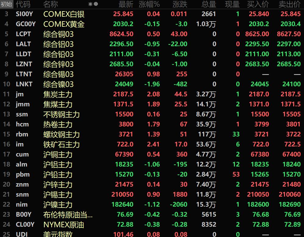 【SMM午评：美元微涨 金属内强外弱 黑色系全线飘红 铁矿、焦炭涨超2%】截止到11:33分，美油、布油分别跌0.38%、0.42%。美元指数报101.46，涨0.08%。今日内盘基本金属涨跌互现，沪锡涨0.9%，沪铜涨0.54%，沪锌微涨。其余金属出现下跌。黑色系全线飘红。铁矿石涨2.41%。双焦均上行，焦煤涨1.89%，焦炭涨2.08%。LME金属多下行。伦镍跌1.96%，伦铝跌0.95%……