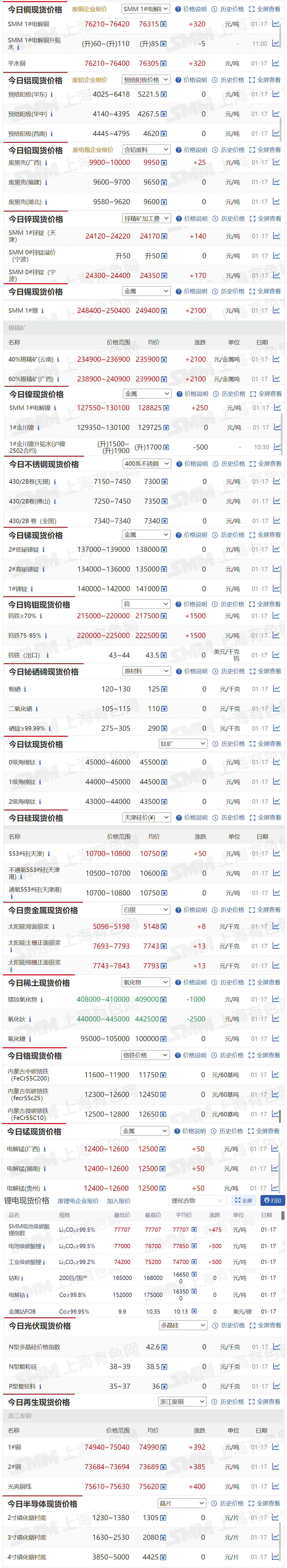 【1月17日SMM金属现货价格|铜价|铝价|铅价|锌价|锡价|镍价|钢铁|废金属|稀土|小金属|新能源|光伏】今日，SMM 1#电解铜现货报价上涨320元/吨，SMM 1#锡报价上涨2100元/吨...其余金属现货报价情况如下....