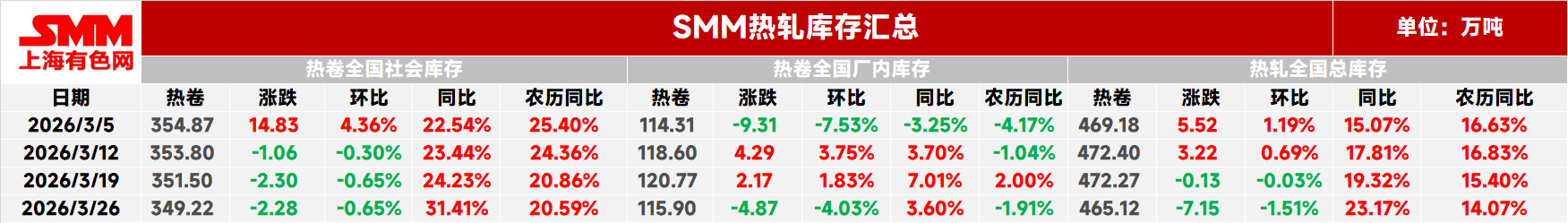 
本周热轧社库349.22万吨，较前-2.28万吨，环比-0.65%，同比+31.41%，农历同比+20.59%。
本周热轧厂库115.90万吨，较前-4.87万吨，环比-4.0%，同比+3.60%，农历同比-1.91%。
本周热轧板卷总库存465.12万吨，较前-7.15万吨，环比-1.51%，同比+23.17%，农历同比+14.07%。